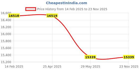 industrybuying.com Kennedy 3/8 Inch Square Drive 2.5-11 Nm Mechanics Torque Wrench MTW011 kennedy Price History Graph from 14 Feb 2025 to 22 Nov 2025