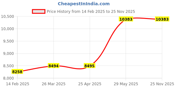 industrybuying.com Kennedy 3/8 Inch Square Drive Reversible Ratchet Head End Fitting -16mm Bore kennedy Price History Graph from 14 Feb 2025 to 24 Nov 2025