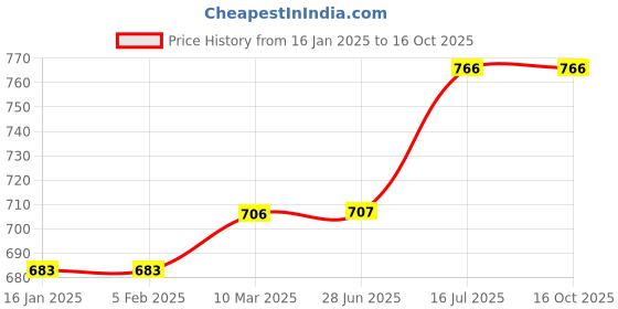 industrybuying.com Kennedy 3mm Standard Inserted Pin Punch KEN5182413K kennedy Price History Graph from 16 Jan 2025 to 15 Oct 2025