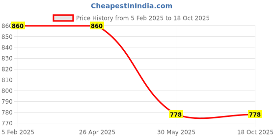 industrybuying.com Kennedy 4 Inch Double Worm Screw - Lockfast KEN5887350K kennedy Price History Graph from 5 Feb 2025 to 18 Oct 2025