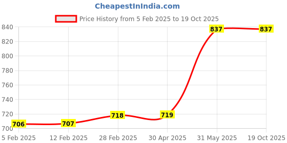industrybuying.com Kennedy 4 Inch Lockfast Drop Scraper KEN5887390K kennedy Price History Graph from 5 Feb 2025 to 18 Oct 2025