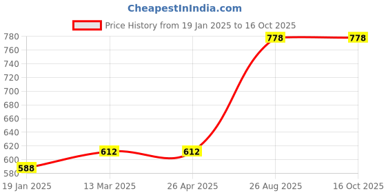 industrybuying.com Kennedy 4 Inch Universal Rubber Plunger KEN5887300K kennedy Price History Graph from 19 Jan 2025 to 15 Oct 2025