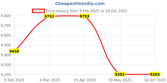 industrybuying.com Kennedy 4 Piece Service Case Organiser KEN5932380K kennedy Price History Graph from 9 Feb 2025 to 15 Oct 2025