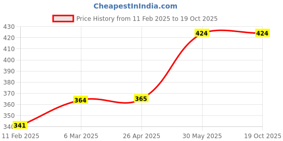 industrybuying.com Kennedy 4-Row Wire Scratch Brush with Scraper KEN9066450K kennedy Price History Graph from 11 Feb 2025 to 18 Oct 2025