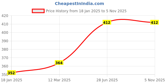 industrybuying.com Kennedy 4 x 5mm Chrome Vanadium Steel Double Open End Spanner KEN5820530K kennedy Price History Graph from 18 Jan 2025 to 5 Nov 2025
