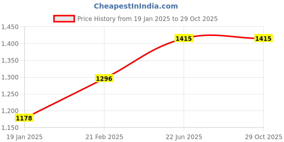 industrybuying.com Kennedy 4.0-5.5mm Jis Chuck Type Tap Wrench-Standard kennedy Price History Graph from 19 Jan 2025 to 29 Oct 2025