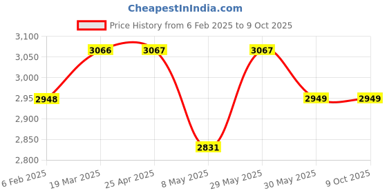 industrybuying.com Kennedy 4.0 mm Figure Punches (Set of 9 Piece) kennedy Price History Graph from 6 Feb 2025 to 8 Oct 2025