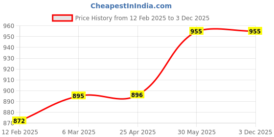 industrybuying.com Kennedy 400 ml Metal Silicone Sealant Gun KEN7152000K kennedy Price History Graph from 12 Feb 2025 to 3 Dec 2025