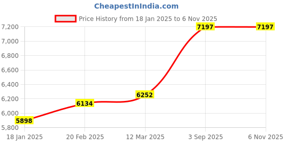 industrybuying.com Kennedy 400/600 mm Steel Wrecking and Pry Bar Set KEN5058770K kennedy Price History Graph from 18 Jan 2025 to 5 Nov 2025