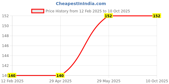 industrybuying.com Kennedy 4.0mm Hexagon L-Wrench Ball Driver Ken6023080K kennedy Price History Graph from 12 Feb 2025 to 9 Oct 2025