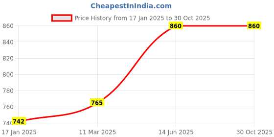 industrybuying.com Kennedy 43 mm (1.11/16") Bi-Metal V/P Holesaw KEN0505430K kennedy Price History Graph from 17 Jan 2025 to 30 Oct 2025