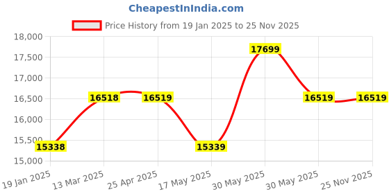industrybuying.com Kennedy 450mm/18" Chrome Finish Adjustable Wrench KEN5011180K kennedy Price History Graph from 19 Jan 2025 to 25 Nov 2025