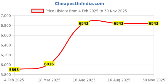 industrybuying.com Kennedy 45oz 68Mm Polyurethane Safeblower Hammer KEN5259500K kennedy Price History Graph from 4 Feb 2025 to 30 Nov 2025