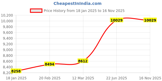 industrybuying.com Kennedy 46mm Chrome Vanadium Combination Spanner KEN5822880K kennedy Price History Graph from 18 Jan 2025 to 16 Nov 2025