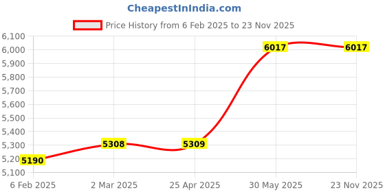 industrybuying.com Kennedy 475 mm One Handed Quick Action Bar Clamp KEN5393390K kennedy Price History Graph from 6 Feb 2025 to 23 Nov 2025