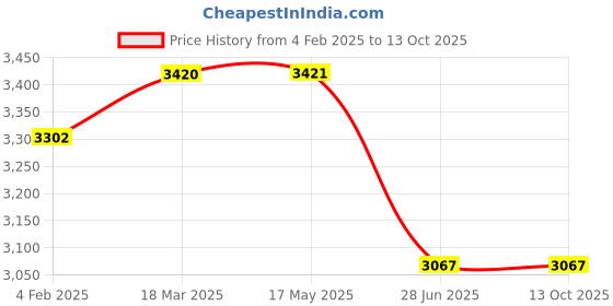 industrybuying.com Kennedy 4Ib Club/Lump Hammer with Hickory Handle KEN5255400K kennedy Price History Graph from 4 Feb 2025 to 13 Oct 2025