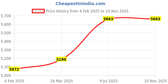 industrybuying.com Kennedy 4Ib Short Sledge Hammer with Fibreglass Handle KEN5255840K kennedy Price History Graph from 4 Feb 2025 to 6 Nov 2025