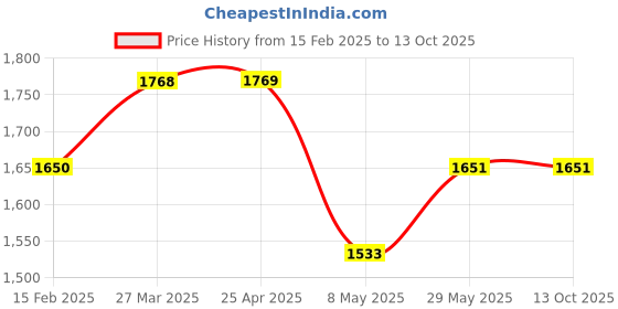 industrybuying.com Kennedy 4oz Pin-Ball Pein Hammer with Hickory Handle KEN5258050K kennedy Price History Graph from 15 Feb 2025 to 12 Oct 2025