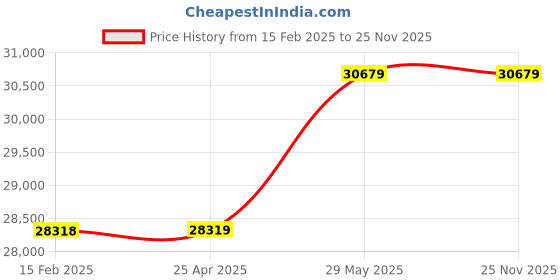 industrybuying.com Kennedy 4x4 Adapter Ball Joint Servicing Kit KEN5031300K kennedy Price History Graph from 15 Feb 2025 to 25 Nov 2025