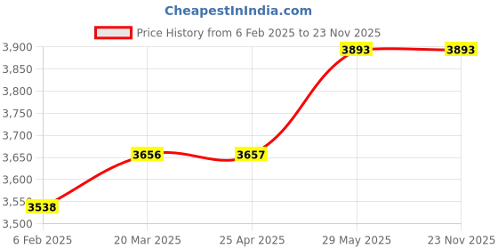 industrybuying.com Kennedy 5.0 mm Figure Punches (Set of 9 Piece) kennedy Price History Graph from 6 Feb 2025 to 23 Nov 2025
