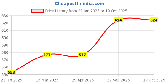 industrybuying.com Kennedy 500 ml Polyethylene Dispenser Bottle with Rigid Nozzle KEN5405040K kennedy Price History Graph from 21 Jan 2025 to 18 Oct 2025