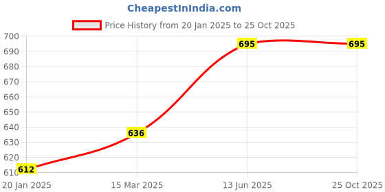 industrybuying.com Kennedy 5/16 Inch Hexagon Key T-Handle Ball Driver KEN6026700K kennedy Price History Graph from 20 Jan 2025 to 25 Oct 2025
