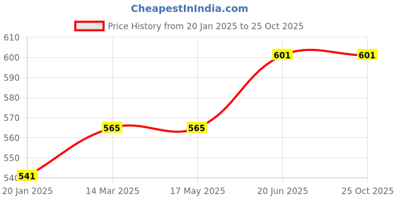industrybuying.com Kennedy 5/16 Inch x 9 Inch T-Handled Hexagon Key Wrench KEN6016700K kennedy Price History Graph from 20 Jan 2025 to 24 Oct 2025