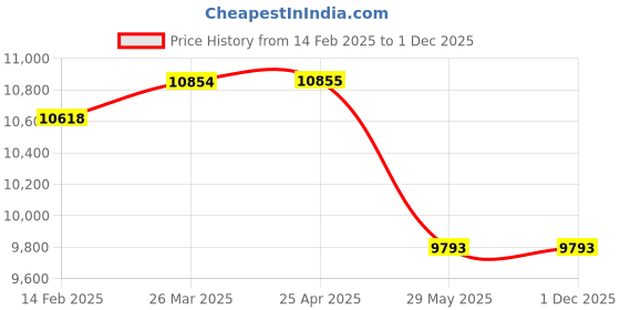 industrybuying.com Kennedy 55-175 mm Valve Spring Compressor KEN5032710K kennedy Price History Graph from 14 Feb 2025 to 30 Nov 2025