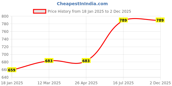 industrybuying.com Kennedy 5/8 x 11/16 Inch Chrome Vanadium Steel A/F Double Open End Spanner KEN5820320K kennedy Price History Graph from 18 Jan 2025 to 2 Dec 2025