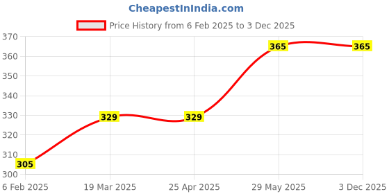 industrybuying.com Kennedy 6" (150mm) Square Bastard Engineer's File KEN0302430K kennedy Price History Graph from 6 Feb 2025 to 3 Dec 2025