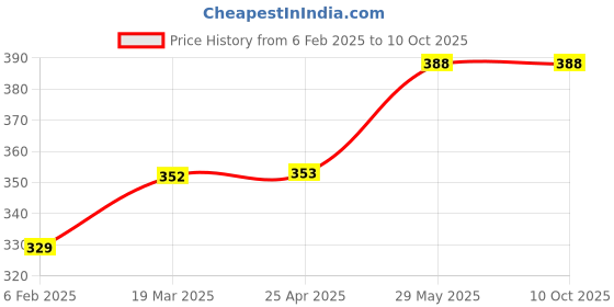 industrybuying.com Kennedy 6" (150mm) Square Smooth Engineer's File KEN0302410K kennedy Price History Graph from 6 Feb 2025 to 8 Oct 2025