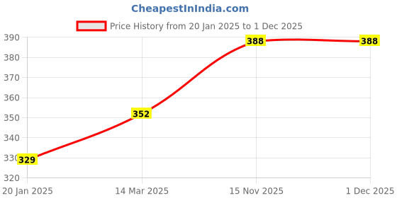 industrybuying.com Kennedy 6" (150mm) Three Square Bastard Engineer's File KEN0302530K kennedy Price History Graph from 20 Jan 2025 to 29 Nov 2025