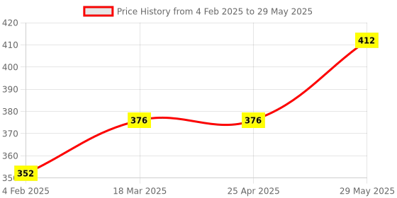 industrybuying.com Kennedy 6" (150mm) Three Square Smooth Engineer's File KEN0302510K kennedy Price History Graph from 4 Feb 2025 to 29 May 2025