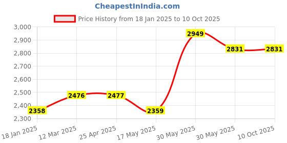 industrybuying.com Kennedy 6-19 mm Box Spanner (Set of 7 Piece) kennedy Price History Graph from 18 Jan 2025 to 10 Oct 2025