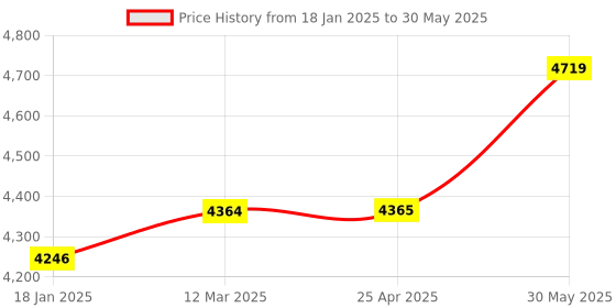 industrybuying.com Kennedy 6-19 mm Chrome Vanadium Steel Open End Spanner (Set of 7 Piece) kennedy Price History Graph from 18 Jan 2025 to 30 May 2025
