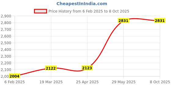 industrybuying.com Kennedy 6-19 mm Hollow Punch Set (Set of 6 Piece) kennedy Price History Graph from 6 Feb 2025 to 7 Oct 2025