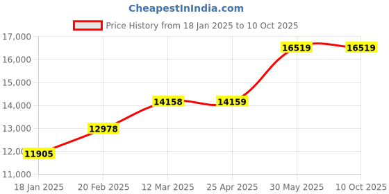 industrybuying.com Kennedy 6-22 mm Offset Ratchet Ring Spanner (Set of 7 Piece) kennedy Price History Graph from 18 Jan 2025 to 10 Oct 2025