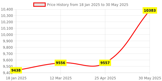 industrybuying.com Kennedy 6-32 mm Chrome Vanadium Steel Open End Spanner (Set of 11 Piece) kennedy Price History Graph from 18 Jan 2025 to 30 May 2025