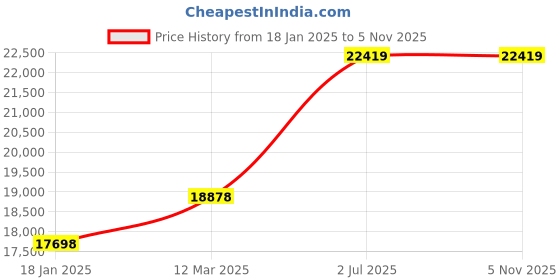 industrybuying.com Kennedy 6-32 mm Chrome Vanadium Steel Ring Spanner (Set of 11 Piece) kennedy Price History Graph from 18 Jan 2025 to 5 Nov 2025