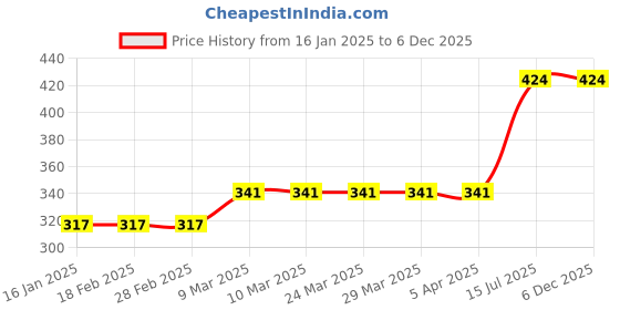 industrybuying.com Kennedy 6 Inch (150 mm) Junior Hacksaw Blade (Pack of -10) kennedy Price History Graph from 16 Jan 2025 to 5 Dec 2025