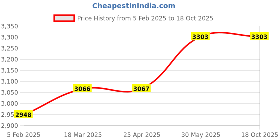 industrybuying.com Kennedy 6 Inch/150 mm Protractor Type Depth Gauge kennedy Price History Graph from 5 Feb 2025 to 17 Oct 2025