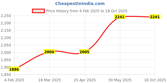 industrybuying.com Kennedy 6.0-8.0mm Ratcheting Chuck Type Tap Wrench kennedy Price History Graph from 4 Feb 2025 to 18 Oct 2025