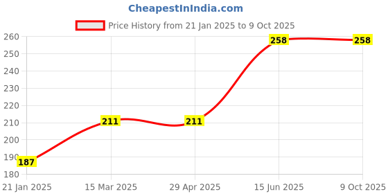 industrybuying.com Kennedy 60 ml Polyethylene Dispenser Bottle with Rigid Nozzle KEN5405000K kennedy Price History Graph from 21 Jan 2025 to 9 Oct 2025