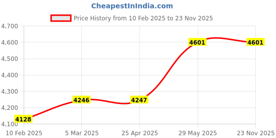industrybuying.com Kennedy 6.0 mm Figure Punches (Set of 9 Piece) kennedy Price History Graph from 10 Feb 2025 to 22 Nov 2025
