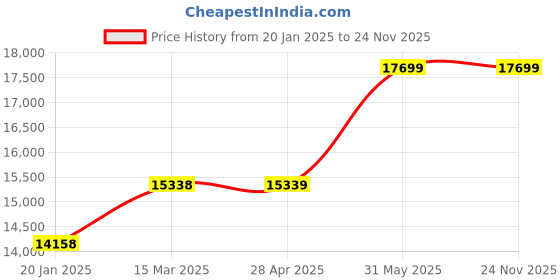 industrybuying.com Kennedy 600 mm T-Handle Multi Hold Heavy Duty F-Clamp KEN5394400K kennedy Price History Graph from 20 Jan 2025 to 24 Nov 2025