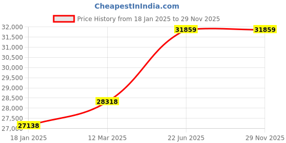 industrybuying.com Kennedy 600mm/24" Phosphate Finish Adjustable Wrench KEN5010240K kennedy Price History Graph from 18 Jan 2025 to 28 Nov 2025