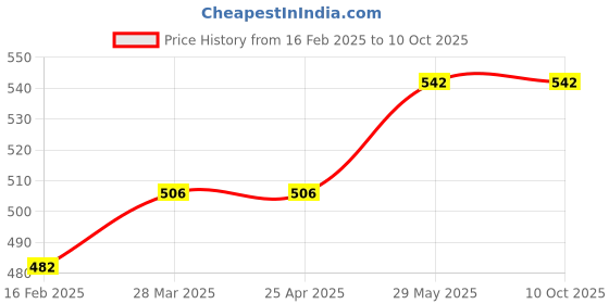 industrybuying.com Kennedy 6.0mm T-Handled Hexagon Key Wrench KEN6016120K kennedy Price History Graph from 16 Feb 2025 to 10 Oct 2025