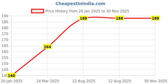 industrybuying.com Kennedy 6.1/2" (16cm) Hand 4-Cut Needle File KEN0316040K kennedy Price History Graph from 20 Jan 2025 to 30 Nov 2025