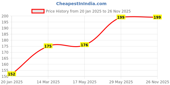 industrybuying.com Kennedy 6.1/2" (16cm) Three Square 0-Cut Needle File KEN0316500K kennedy Price History Graph from 20 Jan 2025 to 25 Nov 2025