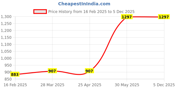 industrybuying.com Kennedy 6.2 bar 6.35 mm (1/4") NPT Steel Air Blow Gun KEN2595050K kennedy Price History Graph from 16 Feb 2025 to 5 Dec 2025